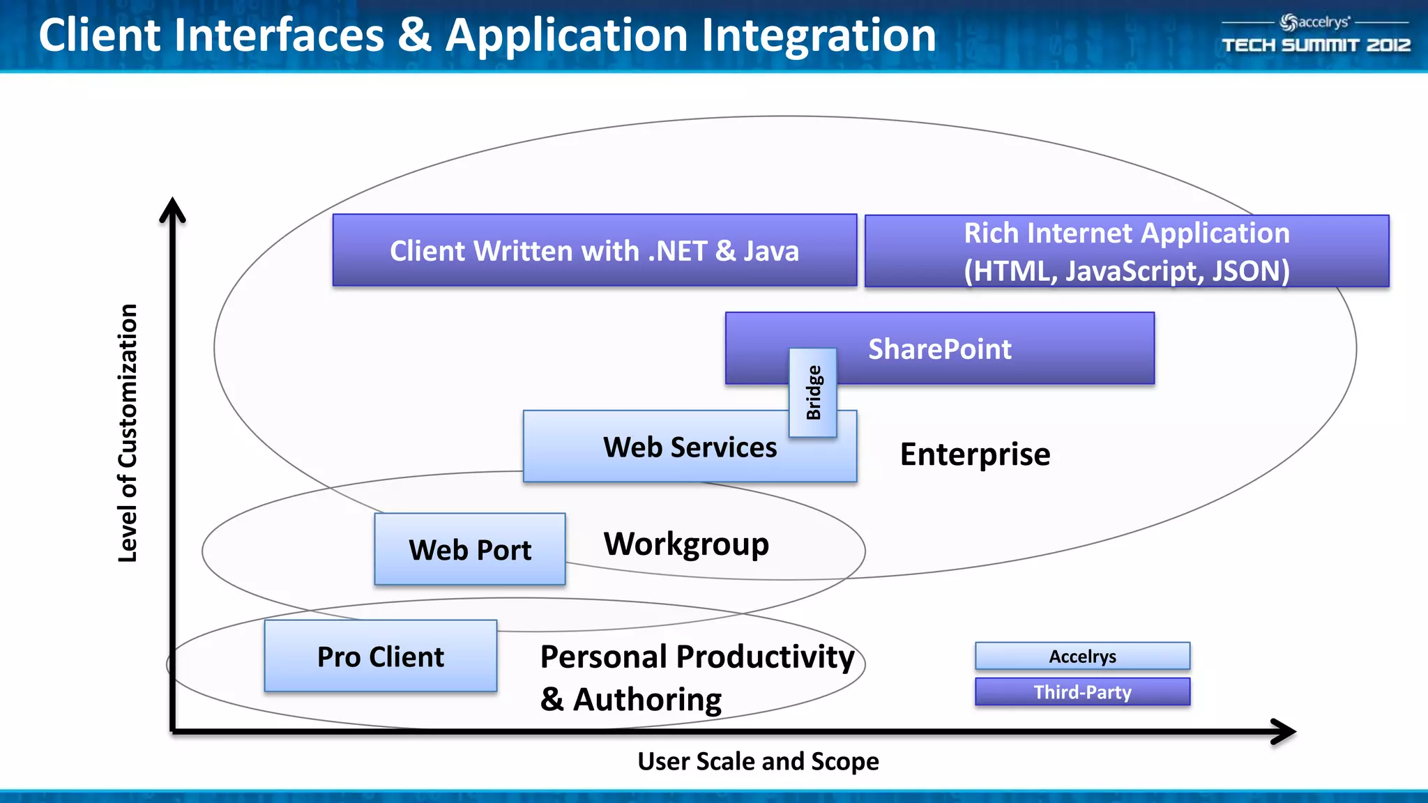 Client Interfaces & Application Integration


                                                                                  Rich Internet Application
                                 Client Written with .NET & Java
                                                                                  (HTML, JavaScript, JSON)
   Level of Customization




                                                                            SharePoint




                                                                   Bridge
                                                  Web Services                Enterprise

                                   Web Port       Workgroup


                            Pro Client        Personal Productivity                       Accelrys
                                                                                         Third-Party
                                              & Authoring
                                                    User Scale and Scope
 