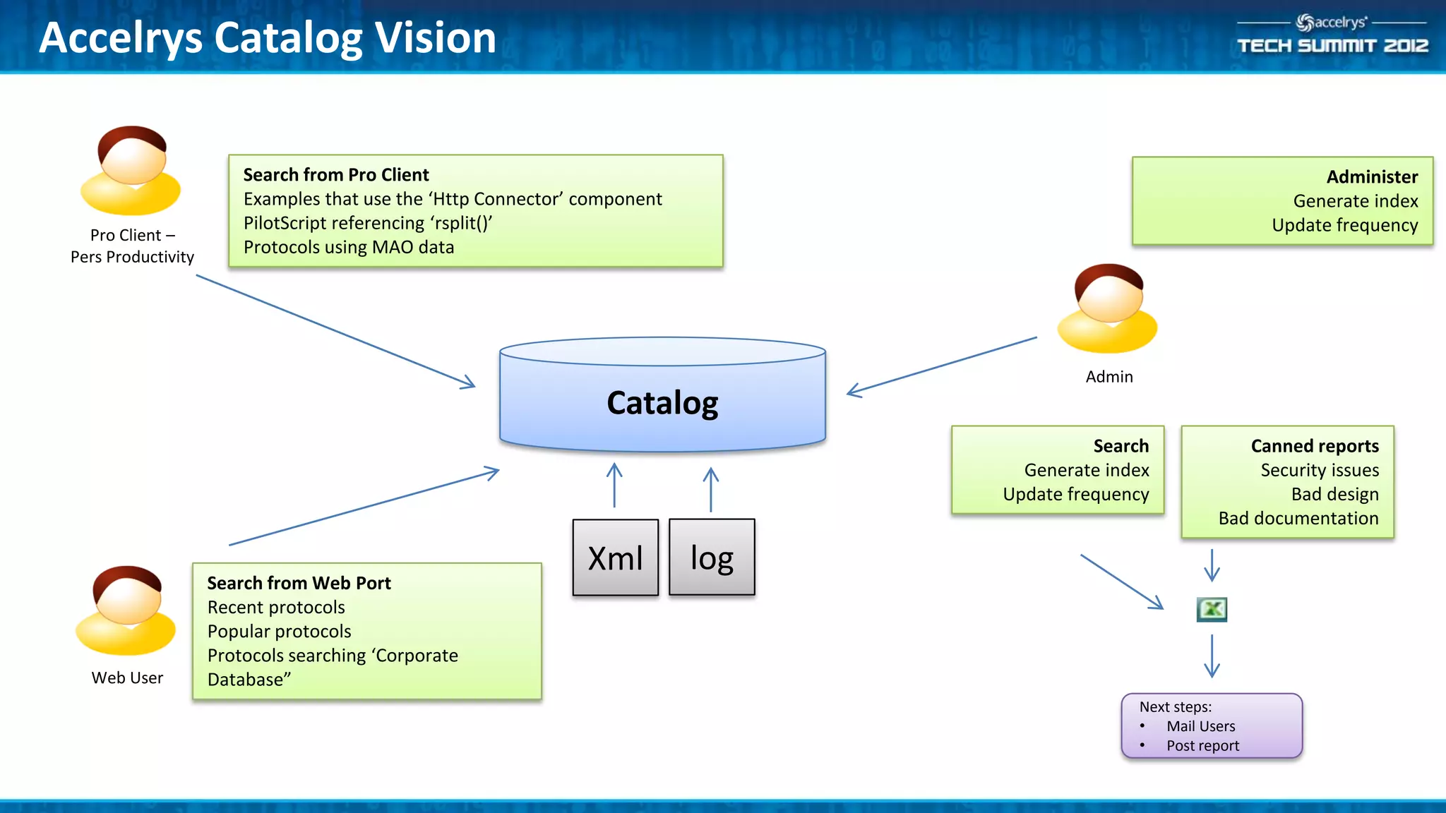 Accelrys Catalog Vision

                         Search from Pro Client                                                                         Administer
                         Examples that use the ‘Http Connector’ component                                            Generate index
                         PilotScript referencing ‘rsplit()’                                                        Update frequency
   Pro Client –
 Pers Productivity
                         Protocols using MAO data




                                                                                           Admin
                                                                  Catalog
                                                                                            Search              Canned reports
                                                                                    Generate index                Security issues
                                                                                  Update frequency                   Bad design
                                                                                                             Bad documentation

                                                                Xml         log
                     Search from Web Port
                     Recent protocols
                     Popular protocols
                     Protocols searching ‘Corporate
   Web User          Database”
                                                                                                   Next steps:
                                                                                                   • Mail Users
                                                                                                   • Post report
 