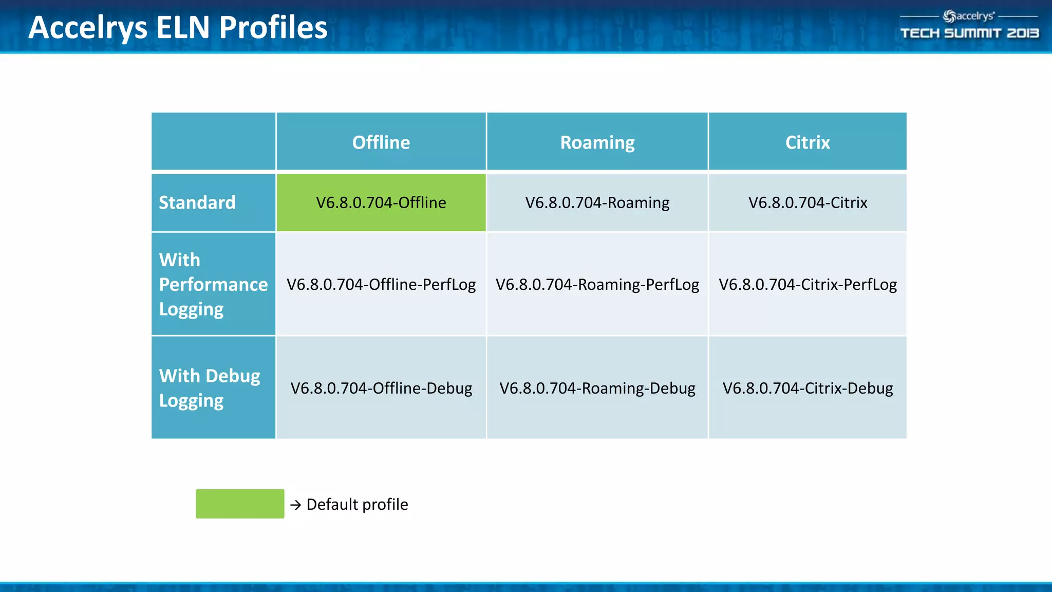 Offline Roaming Citrix
Standard V6.8.0.704-Offline V6.8.0.704-Roaming V6.8.0.704-Citrix
With
Performance
Logging
V6.8.0.704-Offline-PerfLog V6.8.0.704-Roaming-PerfLog V6.8.0.704-Citrix-PerfLog
With Debug
Logging
V6.8.0.704-Offline-Debug V6.8.0.704-Roaming-Debug V6.8.0.704-Citrix-Debug
Accelrys ELN Profiles
 Default profile
 