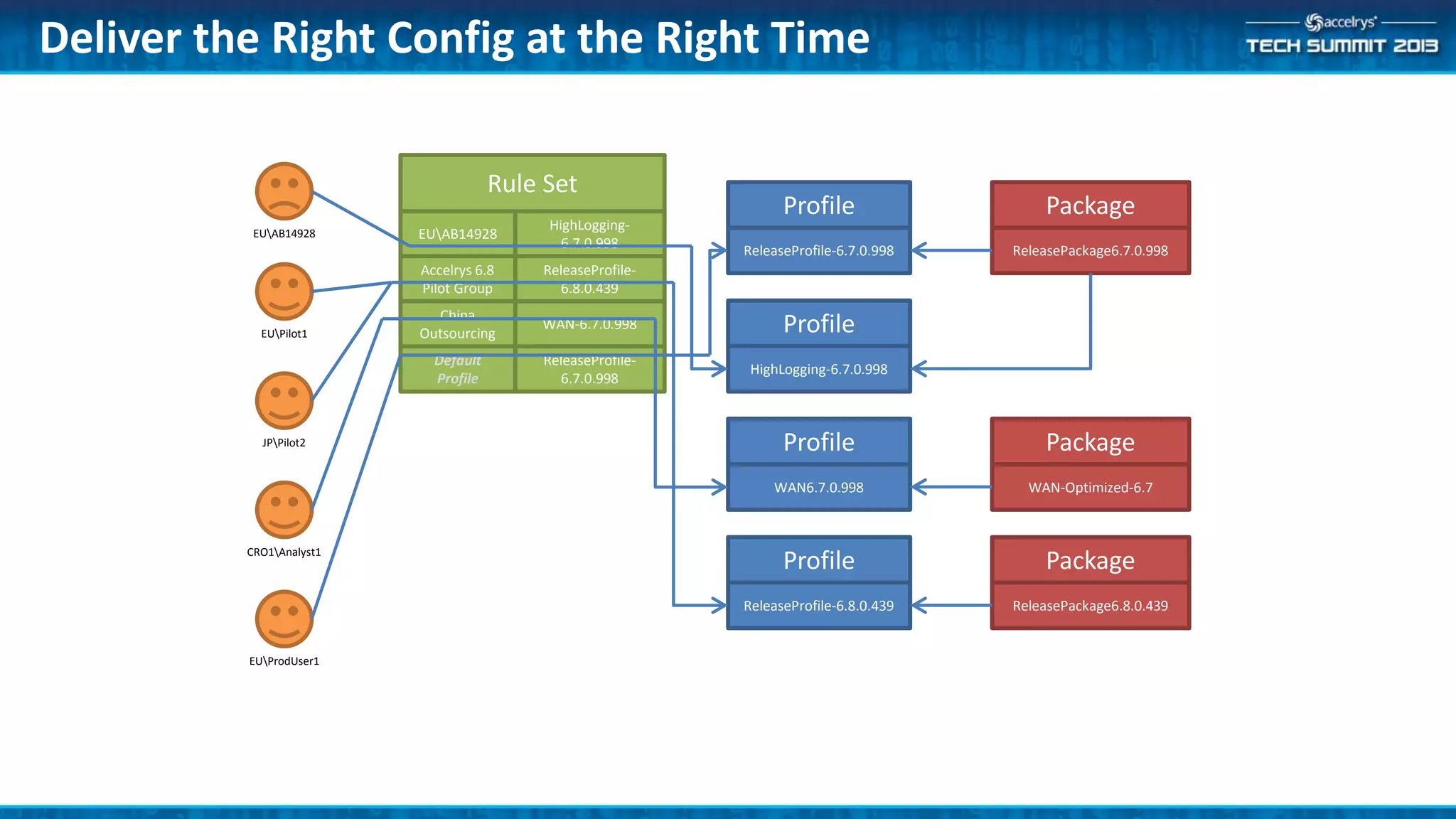 Deliver the Right Config at the Right Time
ReleaseProfile-6.7.0.998
Profile
WAN6.7.0.998
Profile
ReleaseProfile-6.8.0.439
Profile
ReleasePackage6.7.0.998
Package
WAN-Optimized-6.7
Package
HighLogging-6.7.0.998
Profile
ReleasePackage6.8.0.439
Package
Accelrys 6.8
Pilot Group
Rule Set
ReleaseProfile-
6.8.0.439
China
Outsourcing
WAN-6.7.0.998
EUAB14928
HighLogging-
6.7.0.998
Default
Profile
ReleaseProfile-
6.7.0.998
EUAB14928
EUPilot1
JPPilot2
CRO1Analyst1
EUProdUser1
 