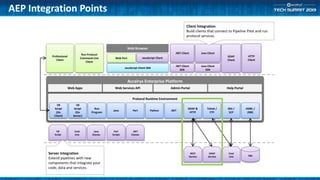 AEP Integration Points
DBs
Accelrys Enterprise Platform
Protocol Runtime Environment
VB
Script
(On
Client)
Run
Program
Java Perl Python
VB
Script
(On
Server)
Admin Portal Help PortalWeb Apps Web Services API
.NET
SOAP &
HTTP
Telnet /
FTP
SSH /
SCP
ODBC /
JDBC
VB
Script
Cmd
Line
Java
Classes
Perl
Scripts
.NET
Classes
REST
Service
SOAP
Service
Cmd
Line
Server Integration
Extend pipelines with new
components that integrate your
code, data and services.
Professional
Client
Run Protocol
Command Line
Client
Web Browser
Web Port
JavaScript Client SDK
JavaScript Client
.NET Client
SDK
.NET Client
Java Client
SDK
Java Client
SOAP
Client
Client Integration
Build clients that connect to Pipeline Pilot and run
protocol services.
HTTP
Client
 