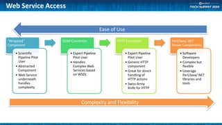“Wrapped”
Component
• Scientific
Pipeline Pilot
User
• Abstracted
Component
• Web Service
underneath
handles
complexity
SOAP Connector
• Expert Pipeline
Pilot User
• Handles
Complex Web
Services based
on WSDL
HTTP Connector
• Expert Pipeline
Pilot User
• Generic HTTP
component
• Great for direct
handling of
HTTP actions
• Swiss Army
Knife for HTTP
Perl/Java/.NET
Server Components
• Software
Developers
• Complex but
flexible
• Leverage
Perl/Java/.NET
libraries and
tools
Web Service Access
Complexity and Flexibility
Ease of Use
 