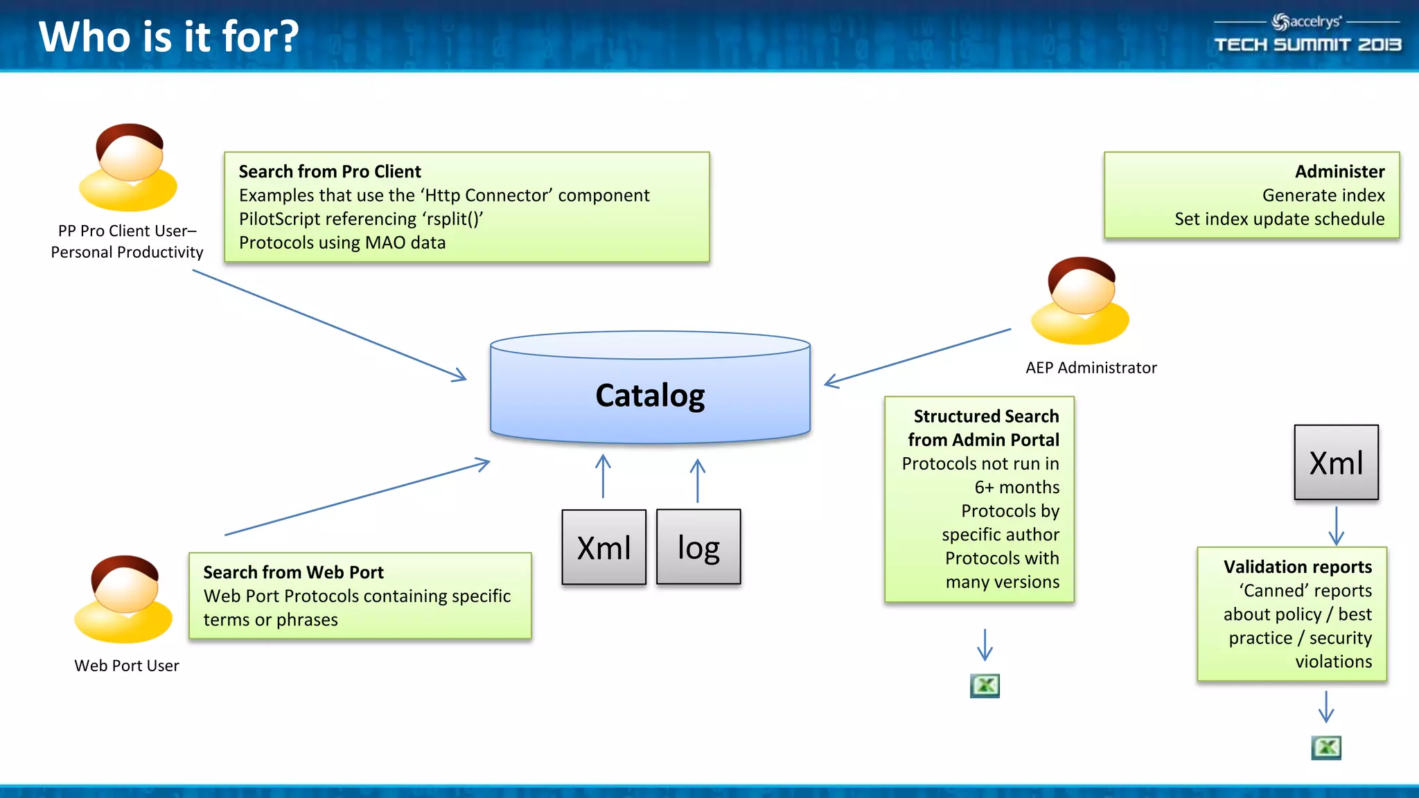Who is it for?
PP Pro Client User–
Personal Productivity
Search from Pro Client
Examples that use the ‘Http Connector’ component
PilotScript referencing ‘rsplit()’
Protocols using MAO data
Web Port User
Search from Web Port
Web Port Protocols containing specific
terms or phrases
AEP Administrator
Administer
Generate index
Set index update schedule
Structured Search
from Admin Portal
Protocols not run in
6+ months
Protocols by
specific author
Protocols with
many versions
Catalog
Xml log Validation reports
‘Canned’ reports
about policy / best
practice / security
violations
Xml
 