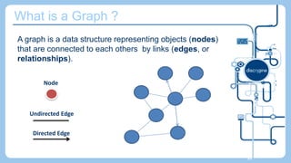 What is a Graph ?
25
A graph is a data structure representing objects (nodes)
that are connected to each others by links (...