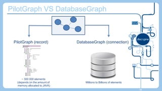 PilotGraph VS DatabaseGraph
51
PilotGraph (record) DatabaseGraph (connection)
~ 300 000 elements
(depends on the amount of...