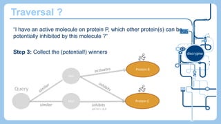 Traversal ?
63
“I have an active molecule on protein P, which other protein(s) can be
potentially inhibited by this molecu...