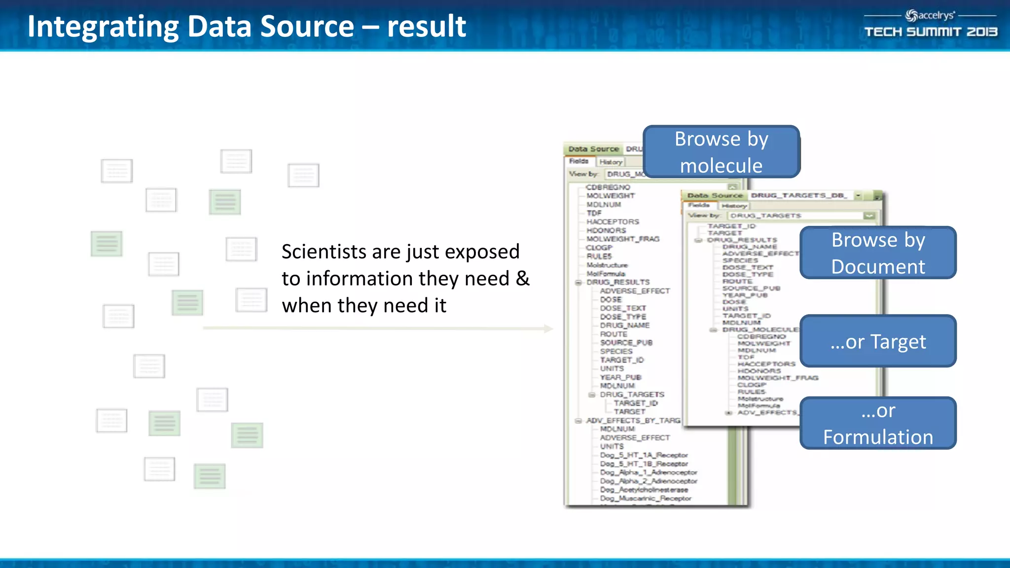 Integrating Data Source – result
Scientists are just exposed
to information they need &
when they need it
Browse by
molecule
Browse by
Document
…or Target
…or
Formulation
 