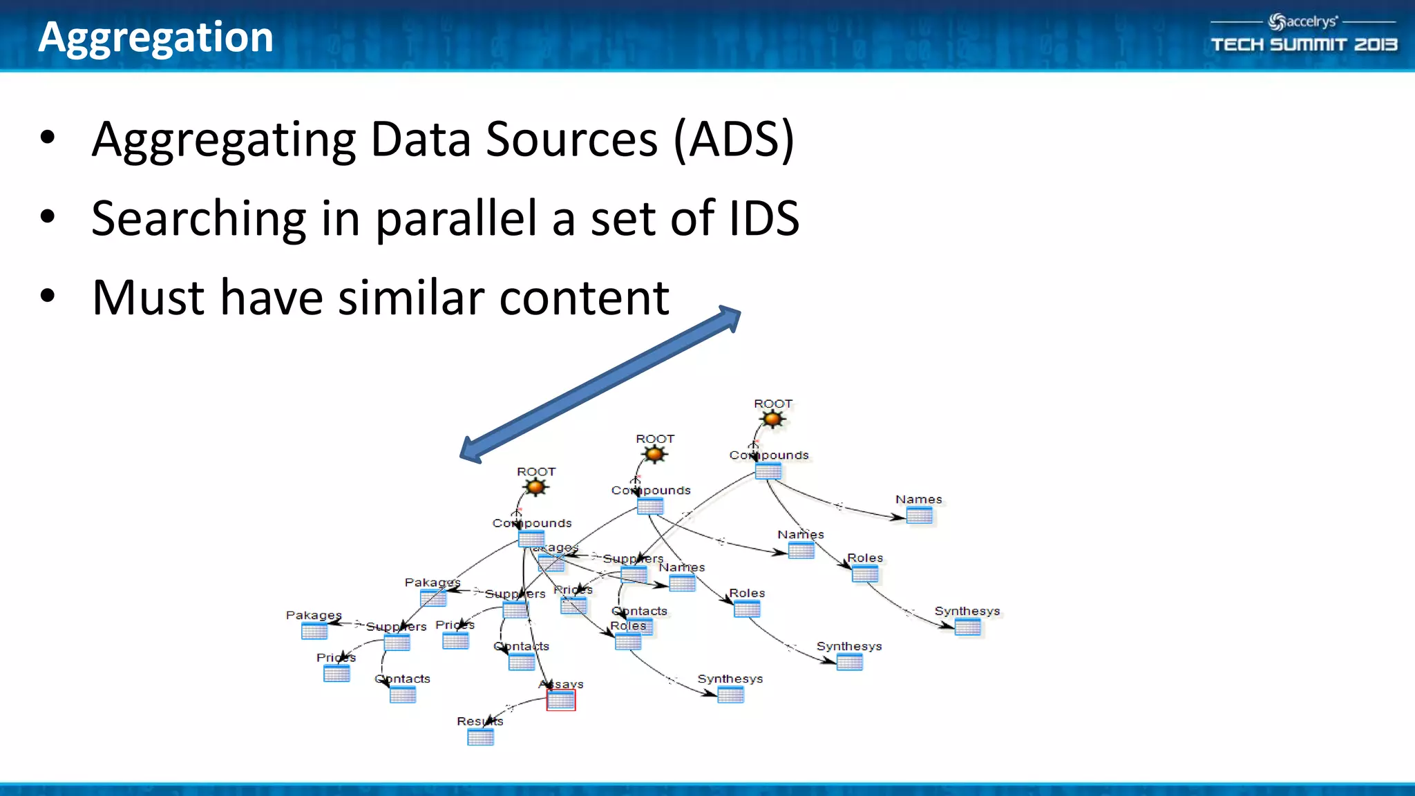 • Aggregating Data Sources (ADS)
• Searching in parallel a set of IDS
• Must have similar content
Aggregation
 