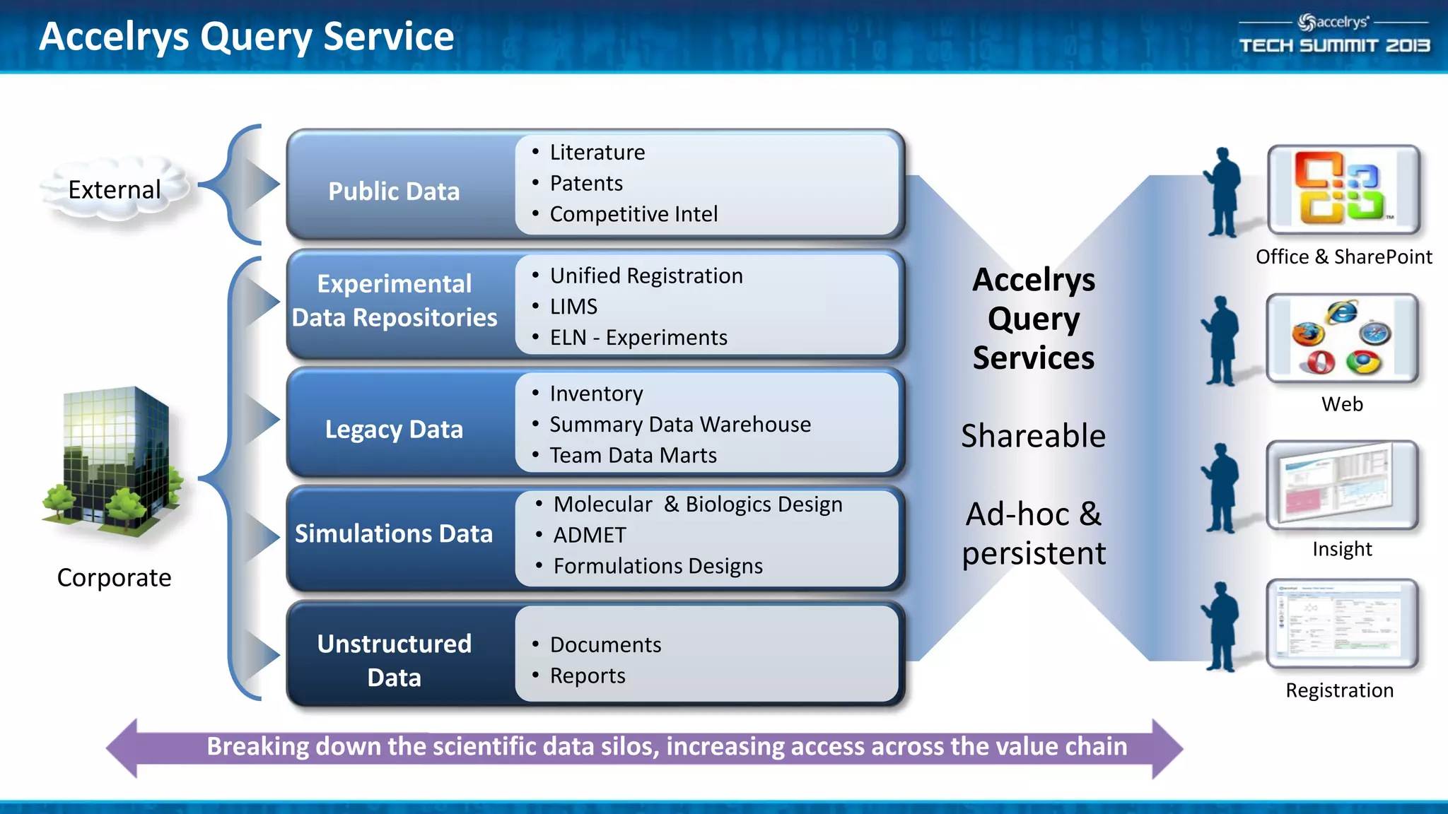 Accelrys Query Service
Accelrys
Query
Services
Shareable
Ad-hoc &
persistent
Public Data
• Literature
• Patents
• Competitive Intel
Experimental
Data Repositories
• Unified Registration
• LIMS
• ELN - Experiments
Legacy Data
• Inventory
• Summary Data Warehouse
• Team Data Marts
Simulations Data
• Molecular & Biologics Design
• ADMET
• Formulations Designs
Unstructured
Data
• Documents
• Reports
Office & SharePoint
Web
Insight
Registration
Breaking down the scientific data silos, increasing access across the value chain
Corporate
External
 