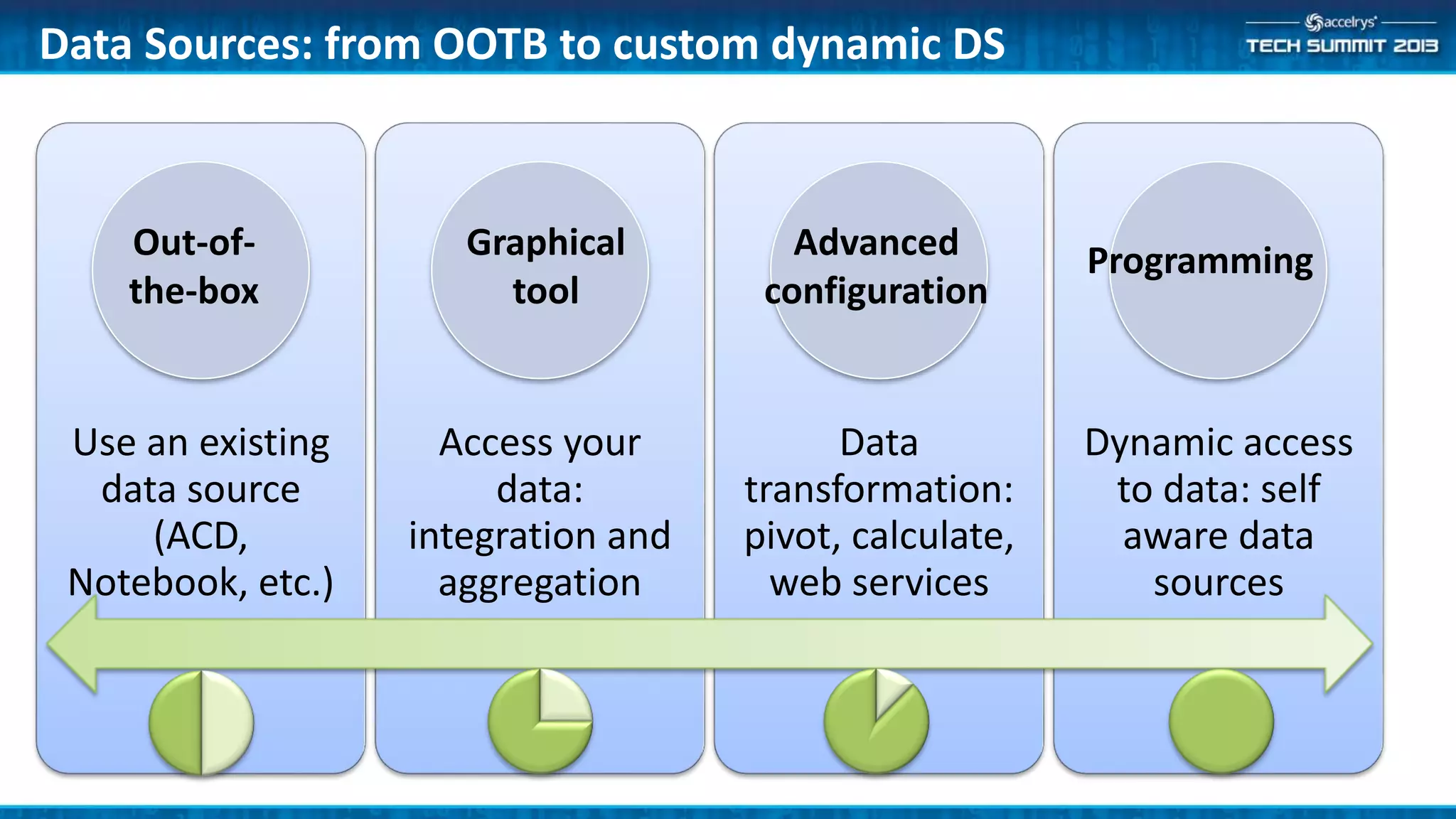 Use an existing
data source
(ACD,
Notebook, etc.)
Access your
data:
integration and
aggregation
Data
transformation:
pivot, calculate,
web services
Dynamic access
to data: self
aware data
sources
Data Sources: from OOTB to custom dynamic DS
Out-of-
the-box
Graphical
tool
Advanced
configuration
Programming
 