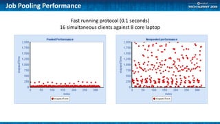 Job Pooling Performance
Fast running protocol (0.1 seconds)
16 simultaneous clients against 8 core laptop
 