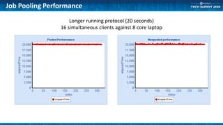 Job Pooling Performance
Longer running protocol (20 seconds)
16 simultaneous clients against 8 core laptop
 