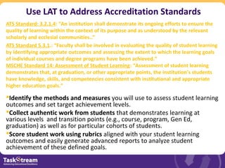 Use LAT to Address Accreditation Standards
ATS Standard: 3.2.1.4: “An institution shall demonstrate its ongoing efforts to ensure the
quality of learning within the context of its purpose and as understood by the relevant
scholarly and ecclesial communities..”
ATS Standard 5.3.1.: “Faculty shall be involved in evaluating the quality of student learning
by identifying appropriate outcomes and assessing the extent to which the learning goals
of individual courses and degree programs have been achieved.”
MSCHE Standard 14: Assessment of Student Learning: “Assessment of student learning
demonstrates that, at graduation, or other appropriate points, the institution’s students
have knowledge, skills, and competencies consistent with institutional and appropriate
higher education goals.”

Identify the methods and measures you will use to assess student learning
outcomes and set target achievement levels.
Collect authentic work from students that demonstrates learning at
various levels and transition points (e.g., course, program, Gen Ed,
graduation) as well as for particular cohorts of students.
Score student work using rubrics aligned with your student learning
outcomes and easily generate advanced reports to analyze student
achievement of these defined goals.
 