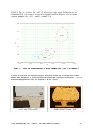 Weibull fit. The curve plots show that η and β will fall within the marked areas at the following drop at a
probability of 50%. If these plots do not converge, a statistically significant difference exists between the
respective population (POS 2, POS 3 and POS 4 versus POS 1).




    Figure 15 - Contour plot for all components for all test vehicles (POS 1, POS 2, POS 3 and POS 4)



In general the observation was made that, concerning defect mode, no particular location was more prevalent
than any other. Furthermore, no particularly frequent defect mode was visible during investigation (i.e. cracks in
all locations throughout solder joints, bulk solder and PCB) (see Figure 16).




           Crack in solder (239 drops, POS 1)                          Crack in solder (720 drops, POS 2)




*) First presented at IPC APEX EXPO 2012, San Diego February 28 – March 1                                       [11]
 