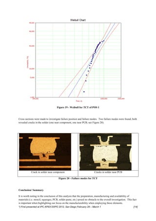 Figure 19 - Weibull for TCT of POS 1



Cross sections were made to investigate failure position and failure modes. Two failure modes were found; both
revealed cracks in the solder (one near component, one near PCB, see Figure 20).




            Crack in solder near component                                 Cracks in solder near PCB

                                       Figure 20 - Failure modes for TCT



Conclusion/ Summary

It is worth noting in the conclusion of this analysis that the preparation, manufacturing and availability of
materials (i.e. stencil, squeegee, PCB, solder paste, etc.) posed no obstacle to the overall investigation. This fact
is important when highlighting our focus on the manufacturability when employing these elements.
*) First presented at IPC APEX EXPO 2012, San Diego February 28 – March 1                                         [14]
 