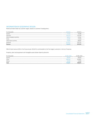 107Consolidated Financial Statements
Consolidated Financial Statements
79
INFORMATION BY GEOGRAPHIC REGION
Revenue broken down by customer region, based on customer’s headquarters:
€ in thousands 2015/16 2014/15
Austria 17,525 19,308
Germany 163,374 142,269
Other European countries 46,073 41,562
China 32,387 27,429
Other Asian countries 75,603 80,687
Americas 427,917 355,755
Revenue 762,879 667,010
56% of total revenue (52% in the financial year 2014/15) is attributable to the five largest customers in terms of revenue.
Property, plant and equipment and intangible assets broken down by domicile:
€ in thousands 31 Mar 2016 31 Mar 2015
Austria 66,054 49,019
China 696,534 567,867
Others 30,309 31,989
Total 792,897 648,875
 