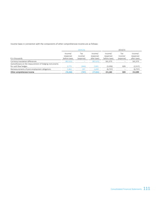 111Consolidated Financial StatementsConsolidated Financial Statements 83
Income taxes in connection with the components of other comprehensive income are as follows:
2015/16 2014/15
€ in thousands
Income/
(expense)
before taxes
Tax
income/
(expense)
Income/
(expense)
after taxes
Income/
(expense)
before taxes
Tax
income/
(expense)
Income/
(expense)
after taxes
Currency translation differences (82,521) – (82,521) 161,373 – 161,373
Gains/(losses) on the measurement of hedging instruments
for cash flow hedges 3,775 (944) 2,831 (3,356) 839 (2,517)
Remeasurements of post-employment obligations 2,462 197 2,659 (6,757) – (6,757)
Other comprehensive income (76,284) (747) (77,031) 151,260 839 152,099
 