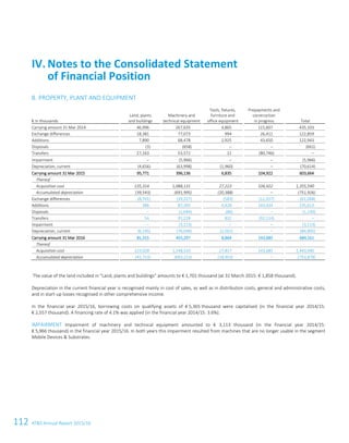 112 ATS Annual Report 2015/1684 ATS Annual Report 2015/16
8. PROPERTY, PLANT AND EQUIPMENT
€ in thousands
Land, plants
and buildings
Machinery and
technical equipment
Tools, fixtures,
furniture and
office equipment
Prepayments and
construction
in progress Total
Carrying amount 31 Mar 2014 46,996 267,635 4,865 115,607 435,103
Exchange differences 18,381 77,073 994 26,411 122,859
Additions 7,890 68,478 2,925 43,650 122,943
Disposals (3) (658) ‒ ‒ (661)
Transfers 27,163 53,572 11 (80,746) ‒
Impairment ‒ (5,966) ‒ ‒ (5,966)
Depreciation, current (4,656) (63,998) (1,960) ‒ (70,614)
Carrying amount 31 Mar 2015 95,771 396,136 6,835 104,922 603,664
Thereof
Acquisition cost 135,314 1,088,131 27,223 104,922 1,355,590
Accumulated depreciation (39,543) (691,995) (20,388) ‒ (751,926)
Exchange differences (8,701) (39,227) (583) (12,557) (61,068)
Additions 386 87,365 4,428 143,434 235,613
Disposals ‒ (1,044) (86) ‒ (1,130)
Transfers 54 91,228 832 (92,114) ‒
Impairment ‒ (3,113) ‒ ‒ (3,113)
Depreciation, current (6,195) (76,048) (2,562) ‒ (84,805)
Carrying amount 31 Mar 2016 81,315 455,297 8,864 143,685 689,161
Thereof
Acquisition cost 123,028 1,148,510 27,817 143,685 1,443,040
Accumulated depreciation (41,713) (693,213) (18,953) ‒ (753,879)
The value of the land included in “Land, plants and buildings” amounts to € 1,701 thousand (at 31 March 2015: € 1,858 thousand).
Depreciation in the current financial year is recognised mainly in cost of sales, as well as in distribution costs, general and administrative costs,
and in start-up losses recognised in other comprehensive income.
In the financial year 2015/16, borrowing costs on qualifying assets of € 5,365 thousand were capitalised (in the financial year 2014/15:
€ 2,557 thousand). A financing rate of 4.1% was applied (in the financial year 2014/15: 3.6%).
IMPAIRMENT Impairment of machinery and technical equipment amounted to € 3,113 thousand (in the financial year 2014/15:
€ 5,966 thousand) in the financial year 2015/16. In both years this impairment resulted from machines that are no longer usable in the segment
Mobile Devices  Substrates.
IV. Notes to the Consolidated Statement
of Financial Position
 
