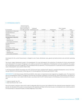 113Consolidated Financial StatementsConsolidated Financial Statements 85
9. INTANGIBLE ASSETS
€ in thousands
Industrial property
and similar rights and
assets, and licenses in
such rights and assets
Capitalised
development costs Goodwill Prepayments
Other intangible
assets Total
Carrying amount 31 Mar 2014 1,313 140 ‒ 7,692 ‒ 9,145
Exchange differences 85 5,354 ‒ ‒ ‒ 5,439
Additions 1,535 29,789 ‒ ‒ 208 31,532
Amortisation, current (697) ‒ ‒ ‒ (208) (905)
Carrying amount 31 Mar 2015 2,236 35,283 ‒ 7,692 ‒ 45,211
Thereof
Acquisition cost 16,572 35,283 7,767 7,692 ‒ 67,314
Accumulated amortisation (14,336) ‒ (7,767) ‒ ‒ (22,103)
Exchange differences (52) (6,204) ‒ 12 ‒ (6,244)
Additions 5,877 61,052 ‒ 87 354 67,370
Transfers 7,791 ‒ ‒ (7,791) ‒ ‒
Amortisation, current (930) (1,317) ‒ ‒ (354) (2,601)
Carrying amount 31 Mar 2016 14,922 88,814 ‒ ‒ ‒ 103,736
Thereof
Acquisition cost 29,987 90,065 7,132 ‒ ‒ 127,184
Accumulated amortisation (15,065) (1,251) (7,132) ‒ ‒ (23,448)
Amortisation for the current financial year is charged to cost of sales, distribution costs, general and administrative costs and other operating
result.
The Group’s largest development project is the development of a new technology for the production of substrates for silicon semiconductor
chips taking place for the project Chongqing. As the evidence required for the capitalisation of development costs was provided for this project,
the corresponding costs were recognised in the consolidated financial statements. The serial production of substrates and the scheduled amorti-
sation of development costs started in March 2016.
In the financial year 2015/16, borrowing costs of € 1,255 thousand were capitalised with regards to capitalised development costs (in the finan-
cial year 2014/15: € 234 thousand). A financing rate of 4.1% was applied (in the financial year 2014/15: 3.6%).
IMPAIRMENTS In the financial years 2015/16 and 2014/15, there were no impairments to be recognised on intangible assets. The impairment
test for the development project in Chongqing, China that had not yet been completed in the financial year 2014/15 was based on calculations of
the value in use. Value in use is determined annually in accordance with the DCF method, based on the following critical assumptions in the prior
year:
 Long-term growth rate: 5%
 (Input tax) discount rate: 11.1%
Due to the project’s long-term nature and in order to adequately take into account cash outflows from the substrate business expected in future
periods, the calculation of the value in use was based on the expected cash flows for the next ten years. A consideration over a shorter period of
time would lead to a disproportionately increased weighting of cash inflows.
 