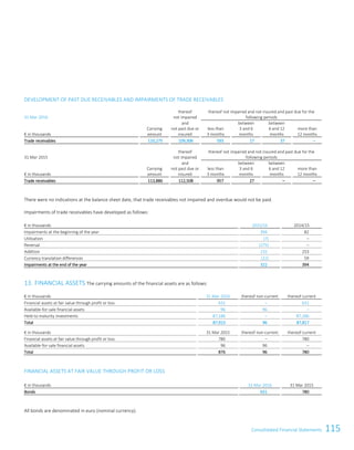115Consolidated Financial StatementsConsolidated Financial Statements 87
DEVELOPMENT OF PAST DUE RECEIVABLES AND IMPAIRMENTS OF TRADE RECEIVABLES
31 Mar 2016
thereof
not impaired
thereof not impaired and not insured and past due for the
following periods
€ in thousands
Carrying
amount
and
not past due or
insured
less than
3 months
between
3 and 6
months
between
6 and 12
months
more than
12 months
Trade receivables 110,275 109,306 593 17 37 –
31 Mar 2015
thereof
not impaired
thereof not impaired and not insured and past due for the
following periods
€ in thousands
Carrying
amount
and
not past due or
insured
less than
3 months
between
3 and 6
months
between
6 and 12
months
more than
12 months
Trade receivables 113,886 112,508 957 27 – –
There were no indications at the balance sheet date, that trade receivables not impaired and overdue would not be paid.
Impairments of trade receivables have developed as follows:
€ in thousands 2015/16 2014/15
Impairments at the beginning of the year 394 82
Utilisation (7) –
Reversal (275) –
Addition 232 253
Currency translation differences (22) 59
Impairments at the end of the year 322 394
13. FINANCIAL ASSETS The carrying amounts of the financial assets are as follows:
€ in thousands 31 Mar 2016 thereof non-current thereof current
Financial assets at fair value through profit or loss 631 – 631
Available-for-sale financial assets 96 96 –
Held-to maturity investments 87,186 – 87,186
Total 87,913 96 87,817
€ in thousands 31 Mar 2015 thereof non-current thereof current
Financial assets at fair value through profit or loss 780 – 780
Available-for-sale financial assets 96 96 –
Total 876 96 780
FINANCIAL ASSETS AT FAIR VALUE THROUGH PROFIT OR LOSS
€ in thousands 31 Mar 2016 31 Mar 2015
Bonds 631 780
All bonds are denominated in euro (nominal currency).
 