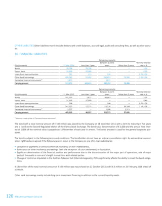 120 ATS Annual Report 2015/1692 ATS Annual Report 2015/16
OTHER LIABILITIES Other liabilities mainly include debtors with credit balances, accrued legal, audit and consulting fees, as well as other accru-
als.
16. FINANCIAL LIABILITIES
Remaining maturity
€ in thousands 31 Mar 2016 Less than 1 year
Between 1 and 5
years More than 5 years
Nominal Interest
rate in %
Bonds 76,798 76,798 – – 5.00
Export loans 32,000 32,000 – – 0.29
Loans from state authorities 741 213 528 – 0.75-2.00
Other bank borrowings 409,561 52,402 280,853 76,306 1.16-5.18
Derivative financial instruments1)
3,871 – 3,871 –
Carrying amount 522,971 161,413 285,252 76,306
Remaining maturity
€ in thousands 31 Mar 2015 Less than 1 year
Between 1 and 5
years More than 5 years
Nominal Interest
rate in %
Bonds 101,505 1,822 99,683 – 5.00
Export loans 32,000 32,000 – – 0.49
Loans from state authorities 508 – 508 – 0.75-2.00
Other bank borrowings 267,515 12,215 219,116 36,184 1.15-5.76
Derivative financial instruments1)
3,777 – 2,266 1,511
Carrying amount 405,305 46,037 321,573 37,695
1)
Reference is made to Note 19 “Derivative financial instruments”.
The bond with a total nominal amount of € 100 million was placed by the Company on 18 November 2011 with a term to maturity of five years
and is listed on the Second Regulated Market of the Vienna Stock Exchange. The bond has a denomination of € 1,000 and the annual fixed inter-
est of 5.00% of the nominal value is payable on 18 November of each year in arrears. The bonds proceed is used for the general corporate pur-
poses.
The bond is subject to the following terms and conditions: The bondholders do not have an ordinary cancellation right. An extraordinary cancel-
lation right has been agreed if the following events occur at the Company or one of its main subsidiaries:
 Cessation of payments or announcement of insolvency or over-indebtedness,
 Bankruptcy or other insolvency proceedings (with the exception: of court settlement) or liquidation,
 Significant deterioration of the financial position and performance due to the discontinuation of the major part of operations, sale of major
parts of the assets or non-arm’s length transactions with related parties
 Change of control as stipulated in the Austrian Takeover Act (Übernahmegesetz), if this significantly affects the ability to meet the bond obliga-
tions.
€ 18.0 million of the total nominal amount of € 100 million was repurchased on 22 October 2015 and € 6.5 million on 25 February 2016 ahead of
schedule.
Other bank borrowings mainly include long-term investment financing in addition to the current liquidity needs.
 
