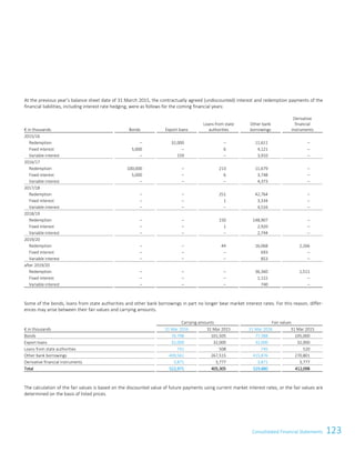 123Consolidated Financial StatementsConsolidated Financial Statements 95
At the previous year’s balance sheet date of 31 March 2015, the contractually agreed (undiscounted) interest and redemption payments of the
financial liabilities, including interest rate hedging, were as follows for the coming financial years:
€ in thousands Bonds Export loans
Loans from state
authorities
Other bank
borrowings
Derivative
financial
instruments
2015/16
Redemption – 32,000 – 11,611 –
Fixed interest 5,000 – 6 4,121 –
Variable interest – 159 – 3,910 –
2016/17
Redemption 100,000 – 213 11,679 –
Fixed interest 5,000 – 6 3,748 –
Variable interest – – – 4,373 –
2017/18
Redemption – – 251 42,764 –
Fixed interest – – 1 3,334 –
Variable interest – – – 4,516 –
2018/19
Redemption – – 150 148,907 –
Fixed interest – – 1 2,920 –
Variable interest – – – 2,744 –
2019/20
Redemption – – 44 16,068 2,266
Fixed interest – – – 693 –
Variable interest – – – 853 –
after 2019/20
Redemption – – – 36,360 1,511
Fixed interest – – – 1,122 –
Variable interest – – – 740 –
Some of the bonds, loans from state authorities and other bank borrowings in part no longer bear market interest rates. For this reason, differ-
ences may arise between their fair values and carrying amounts.
Carrying amounts Fair values
€ in thousands 31 Mar 2016 31 Mar 2015 31 Mar 2016 31 Mar 2015
Bonds 76,798 101,505 77,388 105,000
Export loans 32,000 32,000 32,000 32,000
Loans from state authorities 741 508 745 520
Other bank borrowings 409,561 267,515 415,876 270,801
Derivative financial instruments 3,871 3,777 3,871 3,777
Total 522,971 405,305 529,880 412,098
The calculation of the fair values is based on the discounted value of future payments using current market interest rates, or the fair values are
determined on the basis of listed prices.
 