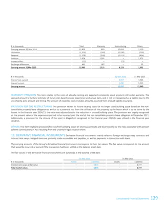 129Consolidated Financial StatementsConsolidated Financial Statements101
€ in thousands Total Warranty Restructuring Others
Carrying amount 31 Mar 2014 12,809 893 10,816 1,100
Utilisation (1,970) (240) (1,030) (700)
Reversal (2,578) (530) (1,612) (436)
Addition 3,978 2,005 – 1,973
Interest effect (21) – (21) –
Exchange differences 442 387 – 55
Carrying amount 31 Mar 2015 12,660 2,515 8,153 1,992
€ in thousands 31 Mar 2016 31 Mar 2015
thereof non-current 6,957 7,545
thereof current 5,080 5,115
Carrying amount 12,037 12,660
WARRANTY PROVISION This item relates to the costs of already existing and expected complaints about products still under warranty. The
accrued amount is the best estimate of these costs based on past experience and actual facts, and is not yet recognised as a liability due to the
uncertainty as to amount and timing. The amount of expected costs includes amounts assumed from product liability insurance.
PROVISION FOR THE RESTRUCTURING This provision relates to future vacancy costs for no longer used building space based on the non-
cancellable property lease obligation as well as to a potential loss from the utilisation of the property by the lessor which is to be borne by the
lessee. In the financial year 2014/15, the value was adjusted due to the reduction in unused building space. The provision was largely recognised
as the present value of the expenses expected to be incurred until the end of the non-cancellable property lease obligation in December 2021.
Additionally, a provision for the closure of the plant in Klagenfurt recognised in the financial year 2013/14 was utilised in the financial year
2014/15.
OTHERS This item relates to provisions for risks from pending losses on onerous contracts and to provisions for the risks associated with pension
scheme contributions in Asia resulting from the uncertain legal situation there.
19. DERIVATIVE FINANCIAL INSTRUMENTS Derivative financial instruments mainly relate to foreign exchange swap contracts and
interest rate swaps. Hedged items are primarily trade receivables and payables, as well as payments in connection with loans.
The carrying amounts of the Group’s derivative financial instruments correspond to their fair values. The fair value corresponds to the amount
that would be incurred or earned if the transaction had been settled at the balance sheet date.
The fair values of the derivative financial instruments are as follows at the balance sheet date:
31 Mar 2016 31 Mar 2015
€ in thousands Assets Liabilities Assets Liabilities
Interest rate swaps at fair value – 3,871 – 3,777
Total market values – 3,871 – 3,777
 