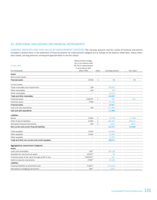 131Consolidated Financial StatementsConsolidated Financial Statements131
20. ADDITIONAL DISCLOSURES ON FINANCIAL INSTRUMENTS
CARRYING AMOUNTS AND FAIR VALUES BY MEASUREMENT CATEGORY The carrying amounts and fair values of financial instruments
included in several items in the statement of financial position by measurement category are as follows at the balance sheet date. Unless other-
wise stated, carrying amounts correspond approximately to the fair values:
31 Mar 2016
€ in thousands
Measurement catego-
ries in accordance with
IAS 39 or measurement
in accordance with
other IFRSs Level Carrying amount Fair value
Assets
Non-current assets
Financial assets AFSFA 2 96 96
Current assets
Trade receivables less impairments LAR 109,953 109,953
Other receivables LAR 419 419
Other receivables – 24,315 24,315
Trade and other receivables 134,687 134,687
Financial assets FAAFVPL 1 631 631
Financial assets HTMI 87,186 87,186
Financial assets 87,817 87,817
Cash and cash equivalents LAR 171,866 171,866
Cash and cash equivalents 171,866 171,866
Liabilities
Bonds FLAAC 1 76,798 77,388
Other financial liabilities FLAAC 2 442,302 448,621
Derivative financial instruments DHI 2 3,871 3,871
Non-current and current financial liabilities 522,971 529,880
Trade payables FLAAC 130,668 130,668
Other payables FLAAC 25,842 25,842
Other payables – 31,502 31,502
Trade and other non-current and current payables 188,012 188,012
Aggregated by measurement categories
Assets
Loans and receivables LAR1)
282,238
Available-for-sale financial assets AFSFA2)
96
Financial assets at fair value through profit or loss FAAFVPL3)
631
Held-to-maturity investments HTMI4)
87,186
Liabilities
Financial liabilities at amortised costs FLAAC 5)
675,610
Derivatives as hedging instruments DHI6)
3,871
 