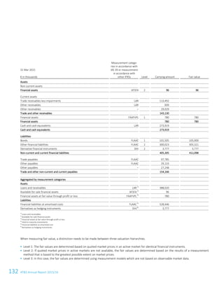 132 ATS Annual Report 2015/16104ATS Annual Report 2015/16
31 Mar 2015
€ in thousands
Measurement catego-
ries in accordance with
IAS 39 or measurement
in accordance with
other IFRSs Level Carrying amount Fair value
Assets
Non-current assets
Financial assets AFSFA 2 96 96
Current assets
Trade receivables less impairments LAR 113,492
Other receivables LAR 609
Other receivables – 29,029
Trade and other receivables 143,130
Financial assets FAAFVPL 1 780 780
Financial assets 780 780
Cash and cash equivalents LAR 273,919
Cash and cash equivalents 273,919
Liabilities
Bonds FLAAC 1 101,505 105,000
Other financial liabilities FLAAC 2 300,023 303,321
Derivative financial instruments DHI 2 3,777 3,777
Non-current and current financial liabilities 405,305 412,098
Trade payables FLAAC 97,785
Other payables FLAAC 29,133
Other payables – 27,248
Trade and other non-current and current payables 154,166
Aggregated by measurement categories
Assets
Loans and receivables LAR1)
388,020
Available-for-sale financial assets AFSFA2)
96
Financial assets at fair value through profit or loss FAAFVPL3)
780
Liabilities
Financial liabilities at amortised costs FLAAC 5)
528,446
Derivatives as hedging instruments DHI6)
3,777
1)
Loans and receivables
2)
Available-for-sale financial assets
3)
Financial assets at fair value through profit or loss
4)
Held-to-maturity investments
5)
Financial liabilities at amortised cost
6)
Derivatives as hedging instruments
When measuring fair value, a distinction needs to be made between three valuation hierarchies.
 Level 1: The fair values are determined based on quoted market prices in an active market for identical financial instruments.
 Level 2: If quoted market prices in active markets are not available, the fair values are determined based on the results of a measurement
method that is based to the greatest possible extent on market prices.
 Level 3: In this case, the fair values are determined using measurement models which are not based on observable market data.
 
