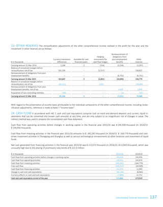 137Consolidated Financial StatementsConsolidated Financial Statements109
23. OTHER RESERVES The reclassification adjustments of the other comprehensive income realised in the profit for the year and the
movement in other reserves are as follows:
€ in thousands
Currency translation
differences
Available-for-sale
financial assets
Hedging
instruments for
cash flow hedges
Remeasurement of
obligations from
post-employment
benefits
Other
reserves
Carrying amount 31 Mar 2014 2,268 3 (314) (3,254) (1,297)
Balance of unrealised changes before
reclassification, net of tax 161,339 – (2,517) – 158,822
Remeasurement of obligations from post-
employment benefits – – – (6,751) (6,751)
Carrying amount 31 Mar 2015 163,607 3 (2,831) (10,005) 150,774
Balance of unrealised changes before
reclassification, net of tax (82,521) – 2,831 – (79,690)
Remeasurement of obligations from post-
employment benefits, net of tax – – – 2,659 2,659
Acquisition of non-controlling interests (50) – – (5) (55)
Carrying amount 31 Mar 2016 81,036 3 – (7,351) 73,688
With regard to the presentation of income taxes attributable to the individual components of the other comprehensive income, including reclas-
sification adjustments, reference is made to Note 7 “Income taxes”.
24. CASH FLOW In accordance with IAS 7, cash and cash equivalents comprise cash on hand and demand deposits and current, liquid in-
vestments that can be converted into known cash amounts at any time, and are only subject to an insignificant risk of changes in value. The
indirect method was used to prepare the consolidated cash flow statement.
Cash flow from operating activities before changes in working capital in the financial year 2015/16 was € 145,928 thousand (in 2014/15:
€ 144,956 thousand).
Cash flow from investing activities in the financial year 2015/16 amounts to € -342,242 thousand (in 2014/15: € -164,779 thousand) and com-
prises investment activities in Chongqing and Shanghai as well as various technological reinvestments at other locations and investment of liquid
funds.
Net cash generated from financing activities in the financial year 2015/16 was € 111,073 thousand (in 2014/15: € 11,943 thousand), which was
unusually high due to the placing of promissory note bonds of € 221.0 million.
€ in thousands 2015/16 2014/15
Cash flow from operating activities before changes in working capital 145,928 144,956
Cash flow from operating activities 136,925 143,870
Cash flow from investing activities (342,242) (164,779)
Free cash flow (205,317) (20,909)
Cash flow from financing activities 111,073 11,943
Change in cash and cash equivalents (94,244) (8,966)
Currency effects on cash and cash equivalents (7,809) 22,752
Cash and cash equivalents at end of the year 171,866 273,919
 