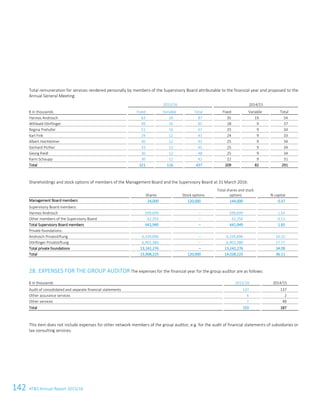 142 ATS Annual Report 2015/16
Total remuneration for services rendered personally by members of the Supervisory Board attributable to the financial year and proposed to the
Annual General Meeting:
2015/16 2014/15
€ in thousands Fixed Variable Total Fixed Variable Total
Hannes Androsch 63 24 87 35 19 54
Willibald Dörflinger 49 16 65 28 9 37
Regina Prehofer 51 16 67 25 9 34
Karl Fink 29 12 41 24 9 33
Albert Hochleitner 30 12 42 25 9 34
Gerhard Pichler 33 12 45 25 9 34
Georg Riedl 36 12 48 25 9 34
Karin Schaupp 30 12 42 22 9 31
Total 321 116 437 209 82 291
Shareholdings and stock options of members of the Management Board and the Supervisory Board at 31 March 2016:
Shares Stock options
Total shares and stock
options % capital
Management Board members 24,000 120,000 144,000 0.37
Supervisory Board members:
Hannes Androsch 599,699 – 599,699 1.54
Other members of the Supervisory Board 42,250 – 42,250 0.11
Total Supervisory Board members 641,949 – 641,949 1.65
Private foundations:
Androsch Privatstiftung 6,339,896 – 6,339,896 16.32
Dörflinger Privatstiftung 6,902,380 – 6,902,380 17.77
Total private foundations 13,242,276 – 13,242,276 34.09
Total 13,908,225 120,000 14,028,225 36.11
28. EXPENSES FOR THE GROUP AUDITOR The expenses for the financial year for the group auditor are as follows:
€ in thousands 2015/16 2014/15
Audit of consolidated and separate financial statements 137 137
Other assurance services 6 2
Other services 7 48
Total 150 187
This item does not include expenses for other network members of the group auditor, e.g. for the audit of financial statements of subsidiaries or
tax consulting services.
 