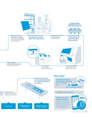 15Value creation chain
Installation into the end device
Applications of AT&S
printed circuit boards
Smartphones, tablets, digital
cameras, LED headlights, control
systems, driver assist systems,
diagnostic instruments, hearing
aids, pacemakers, robotics,
sensor technology, etc.
Development of the resist
and removal of unneeded
copper foil through etching
Chemical treatment of
the surface area
For better adhesion
Exposure with LDI
(Laser Direct Imaging)
A laser beam exposes all ­areas
that should be preserved after
the etching process
Lay-up and pressing
of core, prepreg and
copper foil at up to
40 bar and 220°C
Mechanical drilling
For connectivity of the
individual copper layers
Quality control
100% test of the electrical
capability, visual inspection
Quality control
Certification of facilities
and processes
Training and continuous
education of employees
Laser drilling
For connectivity
between individual layers
Copper plating
of the drill and laser holes
For electrical conductivity
Assembling the PCB with
semiconductors (microchips),
resistors, capacitors,
etc.
Printed circuit boards are
vacuum-packed (individually
or in trays) and delivered to
the customer
Next steps*
* Not part of the AT&S value chain
 