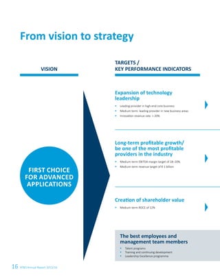 First choice
for advanced
applications
16 AT&S Annual Report 2015/16
From vision to strategy
VISION
TARGETS /
KEY PERFORMANCE INDICATORS
Creation of shareholder value
§	Medium-term ROCE of 12%
Expansion of technology
leadership
§	Leading provider in high-end core business
§	Medium term: leading provider in new business areas
§	Innovation revenue rate:  20%
Long-term profitable growth/
be one of the most profitable
providers in the industry
§	Medium-term EBITDA margin target of 18–20%
§	 Medium-term revenue target of € 1 billion
The best employees and
management team members
§	Talent programs
§	 Training and continuing development
§	 Leadership Excellence programme
 
