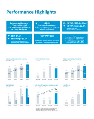 127
54
2012/13 2013/14 2014/15 2015/16
41
90
254
165
2012/13 2013/14 2014/15 2015/162012/13 2013/14 2014/15 2015/16
102
31
168
77
168
90
2012/13 2013/14 2014/15 2015/16 2012/13 2013/14 2014/15 2015/16 2012/13 2013/14 2014/15 2015/16
305
391
604
569
15
38
69
56542
590
667
763
74
84
95
103
7,321
7,027 7,029*
7,379*
EMPLOYEES/REVENUE PER EMPLOYEE
Headcount, € in thousands
NET CAPEX
€ in millions
EBITDA/EBIT
€ in millions
REVENUE/GROSS PROFIT MARGIN
€ in millions, in %
14.2
20.1
23.3
19.9
PROFIT FOR THE PERIOD
€ in millions
42.0 42.7
49.5
Performance Highlights
New
promissory note loan
of € 221.0 million with an average
interest rate of 1.6%
+14.4%
increase in revenue
February 2016
of which organic 5.2% = growth significantly
above the market average
Certification and start of serial production
on the first IC substrate production line
influenced by higher depreciation and
amortisation of the project in Chongqing
EBIT -14.6%
EBIT margin 10.1%
influenced by the start
of serial production in Chongqing
EBITDA € 167.5 million
EBITDA margin 22.0%
42.3
*	 Employees in average, adjusted by non-revenue generating
employees at plant under construction in Chongqing
(FY 2014/15: 609 employees; FY 2015/16: 1,380 employees).
TOTAL EQUITY/EQUITY RATIO
€ in millions, in %
Revenue guidance of
€ 740 million and
EBITDA margin guidance
of > 19% exceeded
 