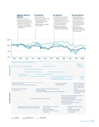 Investor Relations
120%
100%
80%
60%
ATS	 ATX Prime 	 Tec DAX
27
ANNUAL RESULTS
2014/15
§	Record year for ATS
§	Revenue: + 13.1%, EBITDA: +
31.8%, EBITDA margin: 25.1%,
earnings per share of €1.78
§	One of the most profitable
companies in the printed circuit
board industry
Q1 2015/16
§	Limited seasonality
§	Increase in revenue of 37.6%,
EBITDA margin 23.4%,
earnings per share rise by
159.2% to €0.50
§	Revenue guidance increase
to €725 million
H1 2015/16
§	Very high capacity utilisation
§	Increase in revenue of 28.2%,
EBITDA margin 24.1%, and
earnings per share rise to €1.08
§	Further revenue guidance
increase to €740 million
§	Revenues from advanced
packaging technology triple
and achieve positive earnings
Q1–Q3 2015/16
§	Growth significantly
stronger than the printed
circuit board market
§	Increase in revenue of
19.4%, EBITDA margin at
24.0%, and earnings per
share at €1.55
§	Slight weakening in
demand for mobile end
devices in the last months
of the 3rd quarter
APR MAY JUN JUL AUG SEP OCT NOV DEC JAN FEB MAR
EXTERNALEVENTSINTERNALEVENTS
§	Announcement of Chongqing expansion
§	Start of construction –
Chongqing Plant II
§	Capital Markets Day in Chongqing
§	21st Annual General Meeting
§	Listing in the VÖNIX sustainability index
§	Listing on
the ATX
index
§	ATS share price high of € 16.35
§	Conclusion of promissory note loan agreement
for around € 221.0 million
§	Roof topping-off ceremony for Chongqing II
§	ATS cooperation with Fairphone
§	Start serial
­production of
IC substrates
Qualification and certification of Chongqing plant I
§	Greek referendum on reform measures
§	The FED declines an increase in
interest rates
§	­VW scandal emerges
§	Euro Stoxx 50 falls to just under
3,000 points
§	ECB does not fulfill expectations of a further
loosening of monetary policy
§	The FED raises interest rates
§	Tec DAX reaches its high for the reporting
period of 1,889 points
§	Trading volume on the Vienna Stock Ex-
change rises by 24%
APRIL TO AUGUST 2015:
uncertainty over Greece remaining in the Eurozone
§	High for the year for the ATX at 2,681 points
§	New high for the Dow Jones at 18,351 points
§	DAX reaches new all-time high
of 12,391 points
§	Equity markets in China fall by more than 30%
§	Renminbi devalued
§	DAX below 10,000 points, Dow Jones below 16,000 points
§	Rising tensions between
Turkey and Russia
§	Turbulence on equity markets
in China
§	Share prices fall globally,
Dow Jones again below
16,000 points
§	Crude oil temporarily
falls to 13-year low
§	Tec DAX temporarily
falls to under 1,500
points
§	DAX falls below 9,000
points, ATX falls below
2,000 points
§	ATS Technology Forum
 