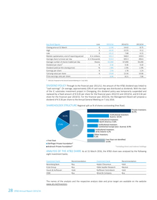 28 ATS Annual Report 2015/16
6 ATS Annual Report 2015/16
Key Stock figures Unit 2015/16 2014/15 2013/14
Closing price at 31 March € 12.90 14.62 8.75
High € 16.35 15.55 9.12
Low € 10.12 7.68 6.15
Market capitalisation, end of reporting period € in millions 501.2 568.0 339.9
Average share turnover per day € in thousands 914.4 693.3 496.6
Average number of shares traded per day Shares 65,400 67,000 50,200
Dividend per share1)
€ 0.36 0.36 0.20
Dividend yield (at the closing price) % 2.8% 2.5% 2.3%
Earnings per share € 1.44 1.78 1.24
Carrying value per share € 14.64 15.56 10.06
Price-earnings ratio per share - 8.96 8.21 7.06
1)
2015/16: Proposal to the Annual General Meeting on 7 July 2016.
DIVIDEND POLICY Through to the financial year 2011/12, the amount of the ATS dividend was linked to
“cash earnings”. On average, approximately 10% of cash earnings was distributed as dividends. With the start
of the IC substrates investment project in Chongqing, this dividend policy was temporarily suspended and
replaced by a fixed amount of € 0.20 per share for the financial years 2012/13 and 2013/14, and € 0.36 per
share for the financial year 2014/15. For the financial year 2015/16, the Management Board will propose a
dividend of € 0.36 per share to the Annual General Meeting on 7 July 2016.
SHAREHOLDER STRUCTURE Regional split as % of shares outstanding (free float)
ANALYSIS OF THE ATS SHARE As at 31 March 2016, the ATS share was analysed by the following
eight investment banks.
Investment bank Recommendation Investment bank Recommendation
Berenberg Bank Buy Kepler Cheuvreux Hold
Erste Group Buy Oddo Seydler Research Neutral
Hauck  Aufhäuser Hold Raiffeisen Centrobank Hold
HSBC Buy Wood  Company Buy
The names of the analysts and the respective analysis date and price target are available on the website
www.ats.net/investors.
65.9%
17.8%
16.3%
Free Float
Dörﬂinger Private Foundation*
Androsch Private Foundation* *including direct and indirect holdings
Regional Split as % of shares outstanding (Free Float)Shareholder structure
Other Investors:
5.2%
Free Float not identiﬁed:
14.9%
Private Investors:
36.9%
Institutional Investors
Continental Europe (excl. Austria): 8.9%
Institutional Investors
North America: 9.6%
Institutional Investors
UK  Ireland: 6.2%
Institutional Investors
Austria: 18.3%
 