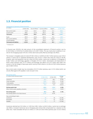 61Group Management ReportConsolidated Financial Statements 35
Development of statement of financial position
€ in millions
31 Mar 2015 One-off effects1)
Currency effects Organic 31 Mar 2016
Non-current assets 712.8 222.5 (81.0) 12.1 866.3
Current assets 508.1 (21.9) (36.1) 28.2 478.3
Total assets 1,220.8 200.6 (117.1) 40.3 1,344.7
Equity 604.4 (29.4) (82.6) 76.6 568.9
Non-current liabilities 413.1 148.6 (16.3) (124.0) 421.4
Current liabilities 203.4 81.4 (18.2) 87.7 354.3
Total equity and liabilities 1,220.8 200.6 (117.1) 40.3 1,344.7
1)
Chongqing project
In financial year 2015/16, the total amount of the consolidated statement of financial position rose by
€ 123.9 million or 10.1% from € 1,220.8 million to € 1,344.7 million. This was mainly due to additions to as-
sets for the Chongqing project of € 231.5 million which were partly offset by exchange rate effects.
The increase in intangible assets of a total of € 58.5 million or 129.4% to € 103.7 million (previous year: € 45.2
million) is mainly due to capitalised development costs of € 61.1 million that meet the criteria of IAS 38.
Property, plant and equipment rose by a total of € 235.6 million, mainly due to additions in Chongqing of
€ 163.7 million and technology upgrades in Shanghai of € 52.1 million. Amortisation and depreciation of
€ 90.5 million (previous year: € 77.5 million) and exchange rate effects of € -67.3 million were taken into
account in the net change in fixed assets which rose by € 144.0 million or 22.2% to € 792.9 million (previous
year: € 648.9 million).
Non-current assets include input tax receivables of € 27.9 million (previous year: € 17.6 million) which can
only be offset against VAT payables in over one year's time.
Net working capital
€ in millions (unless otherwise stated)
31 Mar 2016 31 Mar 2015
Change
in %
Inventories 83.4 89.2 (6.5%)
Trade receivables 110.0 113.5 (3.1%)
Trade payables (130.7) (97.8) 33.6%
Liabilities from investments 55.6 17.5 218.1%
Working capital trade 118.4 122.4 (3.3%)
Other current assets, payables, provisions (29.9) (27.1) 10.5%
Net working capital 88.4 95.3 (7.2%)
Net working capital in % of total revenue 11.6% 14.3%
Days outstanding (in days):
Inventories 50 64 (21.4%)
Receivables 53 62 (14.7%)
Payables 63 77 (17.9%)
Inventories declined by € 5.8 million or -6.5% from € 89.2 million to € 83.4 million, mainly due to exchange
rate effects. Increased inventories due to Chongqing were almost fully compensated by a reduction at the
other sites. Trade receivables fell by € 3.5 million or -3.1% to € 110.0 million (previous year: € 113.5 million)
1.3. Financial position
 