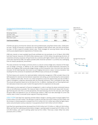 65Group Management ReportConsolidated Financial Statements 39
Carrying amount of financial liabilities by maturity
€ in millions
31 Mar 2016 in % 31 Mar 2015 in %
Remaining maturity
Less than 1 year 161.4 30.9% 46.0 11.4%
Between 1 and 5 years 285.3 54.5% 321.6 79.3%
More than 5 years 76.3 14.6% 37.7 9.3%
Total financial liabilities 523.0 100.0% 405.3 100.0%
A further aim was to minimise the interest rate risk by predominantly using fixed interest rates. 73.9% (previ-
ous year: 78.3%) of financing is conducted at or was swapped to fixed interest rates, and only 26.1% (previ-
ous year: 21.7%) is based on variable interest rates. These strategies for securing interest rates are being
continuously adapted based on expectations of interests rates.
ATS also intends to invest available liquid funds profitably but risk-sensitively: As at 31 March 2016 ATS
had total financial resources of € 259.8 million (previous year: € 274.8 million). By optimising the terms of
investment and early conversion of liquid funds into currencies with higher interest rates and which are also
continually required by ATS, the highest possible yields should be achieved in a currently very challenging,
from an investor-perspective, environment.
This early conversion into foreign currencies serves as a natural currency hedge and a reduction of the expo-
sure to foreign currencies. In addition to this natural hedging and the above-mentioned instruments for
interest rate hedging, ATS occasionally hedges foreign currency transaction risks in the short-term (less than
one year). At the reporting date, there were no such hedging instruments in place. Currency translation risks
resulting from the conversion of subsidiaries with different local currencies are not hedged.
The final treasury aim consists of an optimised debtor relationship management. ATS considers these to be
defining banks for national and international cooperation and setting up and maintaining the communication
that is needed on both sides. The aim is to create transparency across the opportunities and risks of ATS in
order to strengthen a long-term partnership with the financing institutions, that is profitable for both sides.
The annual and quarterly reports act as the basis for this. In addition, meetings with our financing bank part-
ners take place at least once a year in which the opportunities for cooperation are discussed.
ATS adopts an active approach to financial management in order to achieve the above-mentioned treasury
aims as cost-effectively as possible. The measures taken in financial year 2015/16 will reduce both the aver-
age financing costs and, from a current perspective, the total financing costs for the next year, even though
the gross debts are expected to rise. For financial year 2016/17, ATS must take advantage of current low
interest rates in order to conclude further long-term financing contracts.
CASH FLOW Cash flow from operating activities before changes in working capital increased slightly from
€ 145.0 million to € 145.9 million. The decrease in profit for the year from € 69.3 million to € 56.0 million and
the increase in interest payments increased from € 14.5 million to € 15.5 million were offset by higher depre-
ciation and amortisation and by a reduction in tax payments (from € 16.4 million to € 10.3 million).
Cash flow from operating activities decreased from € 143.9 million by € 7.0 million or -4.8% to € 136.9 million.
While cash flow from operating activities before changes in working capital increased by € 0.9 million or 0.7%
to € 145.9 million, cash used in working capital rose by € 6.5 million. There was a lower inflow from other
provisions of € 1.3 million.
Maturities of
financial liabilities
in %
Average financing costs
in %
 5 years  1 year
1 – 5 years
54.5%
14.6%
30.9%
4.6
3.7 3.6 3.3
12/13 13/14 14/15 15/16
 