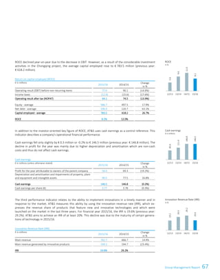 67Group Management ReportConsolidated Financial Statements 41
ROCE declined year-on-year due to the decrease in EBIT. However, as a result of the considerable investment
activities in the Chongqing project, the average capital employed rose to € 783.5 million (previous year:
€ 618.2 million).
Return on capital employed (ROCE)
€ in millions
2015/16 2014/15
Change
in %
Operating result (EBIT) before non-recurring items 77.0 90.1 (14.6%)
Income taxes (12.9) (15.6) (17.6%)
Operating result after tax (NOPAT) 64.1 74.5 (13.9%)
Equity - average 586.7 497.5 17.9%
Net debt - average 196.9 120.7 63.1%
Capital employed - average 783.5 618.2 26.7%
ROCE 8.2% 12.0%
In addition to the investor-oriented key figure of ROCE, ATS uses cash earnings as a control reference. This
indicator describes a company's operational financial performance.
Cash earnings fell only slightly by € 0.3 million or -0.2% to € 146.5 million (previous year: € 146.8 million). The
decline in profit for the year was mainly due to higher depreciation and amortisation which are non-cash
costs and thus do not affect cash earnings.
Cash earnings
€ in millions (unless otherwise stated)
2015/16 2014/15
Change
in %
Profit for the year attributable to owners of the parent company 56.0 69.3 (19.2%)
Depreciation and amortisation and impairments of property, plant
and equipment and intangible assets 90.5 77.5 16.8%
Cash earnings 146.5 146.8 (0.2%)
Cash earnings per share (€) 3.77 3.78 (0.3%)
The third performance indicator relates to the ability to implement innovations in a timely manner and in
response to the market. ATS measures this ability by using the innovation revenue rate (IRR), which ex-
presses the revenue share of products that feature new and innovative technologies and which were
launched on the market in the last three years. For financial year 2015/16, the IRR is 19.6% (previous year:
29.2%). ATS aims to achieve an IRR of at least 20%. This decline was due to the maturity of certain genera-
tions of technology in 2015/16.
Innovation Revenue Rate (IRR)
€ in millions
2015/16 2014/15
Change
in %
Main revenue 762.7 666.7 14.4%
Main revenue generated by innovative products 149.2 194.7 (23.4%)
IRR 19.6% 29.2%
ROCE
in %
Cash earnings
€ in millions
Innovation Revenue Rate (IRR)
in %
5.6
9.6
12.0
8.2
12/13 13/14 14/15 15/16
85.6
111.4
146.8
146.5
12/13 13/14 14/15 15/16
19.2
26.5
29.2
19.6
12/13 13/14 14/15 15/16
 