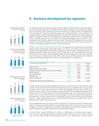 70 ATS Annual Report 2015/1644 ATS Annual Report 2015/16
The ATS Group divides its operating activities into three segments: Mobile Devices  Substrates, Automo-
tive, Industrial, Medical and Others. The Mobile Devices  Substrates segment mainly comprises the applica-
tions of smartphones, tablets, notebooks and consumer products such as digital cameras. At the beginning of
the financial year, the Industrial  Automotive segment was renamed Automotive, Industrial, Medical. This
change was made to underline the growing significance of business with medical devices in both therapy and
diagnosis. The segment includes the industrial electronics, automotive, aviation  security, and medical appli-
cations. The Others segment covers the activities of the Advanced Packaging business unit (which is in the
development phase) as well as higher-level Group activities. The Advanced Packaging business unit neither
reaches the quantitative thresholds, nor are its opportunities and risks material to the Group as a whole. It is
therefore not presented as a segment of its own in segment reporting.
MOBILE DEVICES  SUBSTRATES SEGMENT The applications of the Mobile Devices  Substrates
segment require technologically sophisticated printed circuit boards and permanent process and product
innovations. The ongoing growth in demand for smartphones all over the world is the key growth driver. The
growing performance of these devices would not be possible without HDI (high density interconnection)
printed circuit boards. ATS is one of the leading suppliers of HDI technology around the world and ranked
third in 2014 (source: Prismark, August 2015). With a revenue share of 59.3% (previous year: 57.3%), the
Mobile Devices  Substrates segment still remains the largest segment of the ATS Group.
Mobile Devices  Substrates segment – overview
€ in millions (unless otherwise stated)
2015/16 2014/15
Change
in %
Segment revenue 539.7 455.2 18.6%
Revenue from external customers 452.5 382.1 18.4%
Operating result before depreciation and amortisation (EBITDA) 126.4 127.5 (0.8%)
EBITDA margin (%) 23.4% 28.0%
Operating result (EBIT) 48.3 60.1 (19.7%)
EBIT margin (%) 8.9% 13.2%
Additions to fixed assets 271.8 126.8 114.3%
Employees (incl. leased personnel), average (no.) 5,990 5,017 19.4%
At € 539.7 million, revenue generated exceeded the previous year's figure of € 455.2 million by € 84.5 million
or 18.6%. The very high demand from high-value mobile devices such as smartphones also continued in the
first quarter of the current financial year and, combined with favourable exchange rates for ATS, led to
significant revenue increases. The second quarter, however, benefited from the ongoing strong demand, the
product launches in the mobile industry and the favourable exchange rates. The third quarter was character-
ised by a return to normal growth rates and revenue managed to maintain the exceptionally strong level of
the previous year. The fourth quarter, which is usually weaker as a result of plant closures due to the Chinese
New Year, instead showed stable demand in the reporting period and was only slightly lower than the
exceptionally strong level of the previous year.
In terms of geography, there was a further revenue increase from our American customers. Furthermore, the
segment’s revenue was positively affected by sustained high demand from the Automotive, Industrial, Medi-
cal segment. The plant in Shanghai, which is allocated to the Mobile Devices  Substrates segment, achieved
significantly higher revenues with the Automotive, Industrial, Medical segment.
At € 126.4 million, segment EBITDA was € 1.1 million or -0.8% below on the previous year’s figure of
€ 127.5 million and was negatively impacted in the fourth quarter by startup costs for the new site in Chong-
qing. Given the stable and high demand throughout the year, very high utilisation could be achieved.
Business development by segments4.
Mobile Devices  Substrates
Development of revenue
€ in millions
Mobile Devices  Substrates
Revenue from external
customers by quarters
€ in millions
Mobile Devices  Substrates
EBITDA Development
€ in millions
Mobile Devices  Substrates
EBITDA by quarters
€ in millions
334.7
378.3
455.2
539.7
12/13 13/14 14/15 15/16
68.0
88.7
120.9
104.5
115.9
112.2
123.4
101.0
Q1 Q2 Q3 Q4
2014/15 2015/16
82.0
106.8
127.5
126.4
12/13 13/14 14/15 15/16
21.5
30.5
43.9
31.6
33.3
34.4
41.5
17.3
Q1 Q2 Q3 Q4
2014/15 2015/16
 