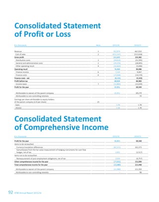 92 ATS Annual Report 2015/1664 ATS Annual Report 2015/16
€ in thousands Note 2015/16 2014/15
Revenue 1 762,879 667,010
Cost of sales 2 (611,247) (511,628)
Gross profit 151,632 155,382
Distribution costs 2 (34,624) (31,595)
General and administrative costs 2 (29,376) (28,005)
Other operating result 4 (10,663) (5,696)
Operating result 76,969 90,086
Finance income 6 7,533 9,067
Finance costs 6 (15,668) (14,170)
Finance costs - net (8,135) (5,103)
Profit before tax 68,834 84,983
Income taxes 7 (12,883) (15,634)
Profit for the year 55,951 69,349
Attributable to owners of the parent company 55,951 69,279
Attributable to non-controlling interests – 70
Earnings per share attributable to equity holders
of the parent company (in € per share): 25
- basic 1.44 1.78
- diluted 1.44 1.78
Consolidated Statement
of Comprehensive Income
€ in thousands 2015/16 2014/15
Profit for the year 55,951 69,349
Items to be reclassified:
Currency translation differences (82,521) 161,373
Gains/(losses) from the fair value measurement of hedging instruments for cash flow
hedges, net of tax 2,831 (2,517)
Items not to be reclassified: 2,659 -6757
Remeasurement of post-employment obligations, net of tax 2,659 (6,757)
Other comprehensive income for the year (77,031) 152,099
Total comprehensive income for the year (21,080) 221,448
Attributable to owners of the parent company (21,080) 221,350
Attributable to non-controlling interests – 98
Consolidated Statement
of Profit or Loss
 