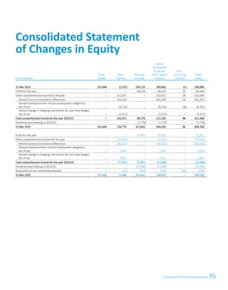 95Consolidated Financial StatementsConsolidated Financial Statements 67
€ in thousands
Share
capital
Other
reserves
Retained
earnings
Equity
attributable
to owners
of the parent
company
Non-
controlling
interests
Total
equity
31 Mar 2014 141,846 (1,297) 250,133 390,682 (2) 390,680
Profit for the year – – 69,279 69,279 70 69,349
Other comprehensive income for the year – 152,071 – 152,071 28 152,099
thereof currency translation differences – 161,339 – 161,339 34 161,373
thereof remeasurement of post-employment obligations,
net of tax – (6,751) – (6,751) (6) (6,757)
thereof change in hedging instruments for cash flow hedges,
net of tax – (2,517) – (2,517) – (2,517)
Total comprehensive income for the year 2014/15 – 152,071 69,279 221,350 98 221,448
Dividends paid relating to 2013/14 – – (7,770) (7,770) – (7,770)
31 Mar 2015 141,846 150,774 311,642 604,262 96 604,358
Profit for the year – – 55,951 55,951 – 55,951
Other comprehensive income for the year – (77,031) – (77,031) – (77,031)
thereof currency translation differences – (82,521) – (82,521) – (82,521)
thereof remeasurement of post-employment obligations,
net of tax – 2,659 – 2,659 – 2,659
thereof change in hedging instruments for cash flow hedges,
net of tax – 2,831 – 2,831 – 2,831
Total comprehensive income for the year 2015/16 – (77,031) 55,951 (21,080) – (21,080)
Dividends paid relating to 2014/15 – – (13,986) (13,986) – (13,986)
Acquisition of non-controlling interests – (55) (205) (260) (96) (356)
31 Mar 2016 141,846 73,688 353,402 568,936 – 568,936
Consolidated Statement
of Changes in Equity
 