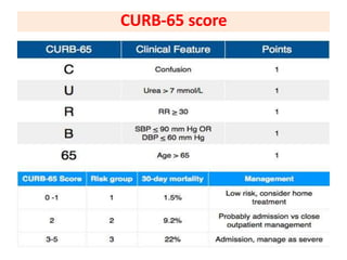 CURB-65 score
 