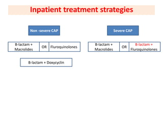 Inpatient treatment strategies
Non -severe CAP Severe CAP
B-lactam +
Macrolides
Fluroquinolones
OR
B-lactam +
Macrolides
B-lactam +
Fluroquinolones
OR
B-lactam + Doxycyclin
 