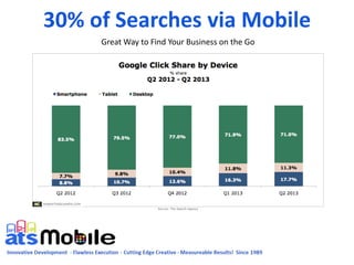 30% of Searches via Mobile
Great Way to Find Your Business on the Go
 