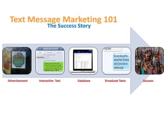 Text Message Marketing 101
The Success Story
Advanced Telecom Services  84444.com  84444.ca
 
