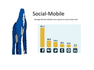 Social-Mobile
Average Minutes Mobile Users spend on social media sites:
 