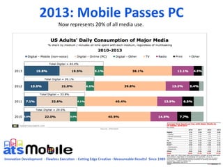 2013: Mobile Passes PC
Now represents 20% of all media use.
 