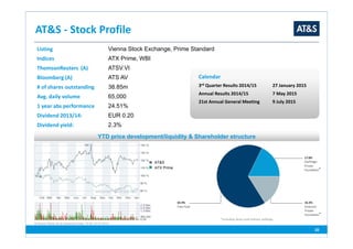 AT&S - Stock Profile
Listing Vienna Stock Exchange, Prime Standard
Indices ATX Prime, WBI
ThomsonReuters (A) ATSV.VI
Bloomberg (A) ATS AV
# of shares outstanding 38.85m
Avg. daily volume 65,000
1 year abs performance 24.51%
Dividend 2013/14: EUR 0.20
Dividend yield: 2.3%
Calendar
3rd Quarter Results 2014/15 27 January 2015
Annual Results 2014/15 7 May 2015
21st Annual General Meeting 9 July 2015
20
YTD price development/liquidity & Shareholder structure
*including direct and indirect holdings
*
*
ATX Prime
AT&S
 