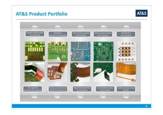 23
HDI microvia printed
circuit boards
HDI any-layer printed
circuit boards
IMS printed
circuit boards
Multilayer
printed circuit boards
AT&S Product Portfolio
Double-sided printed
circuit boards
Flexible printed circuit
boards
Semiflexible printed
circuit boards
Rigid-flexible printed
circuit boards
Flexible printed circuit
boards on aluminium
HDI rigid-flex
printed circuit boards
 